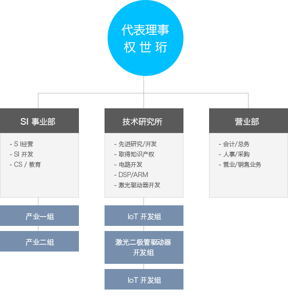 Organization